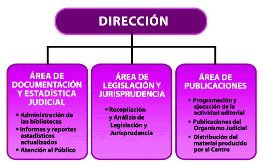 estructura del CENADOJ